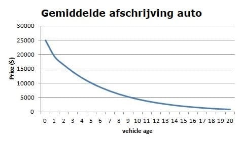 Gemiddelde afschrijving van een auto